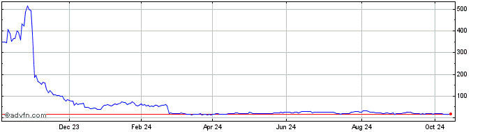 1 Year Square 3xs $  Price Chart