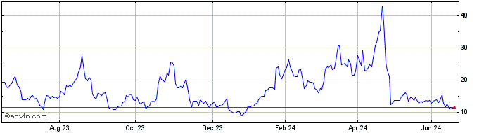 1 Year Granite 3s Tsla  Price Chart