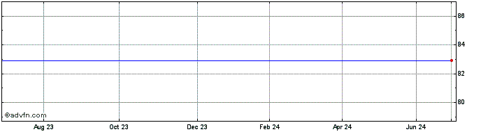 1 Year 6%07dec2028p  Price Chart