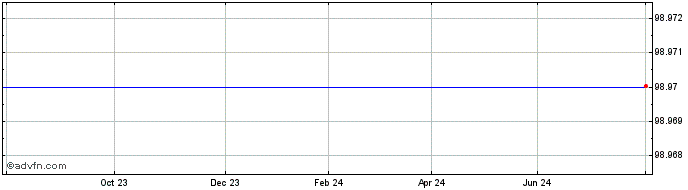 1 Year Abu Dhabi 25 S  Price Chart