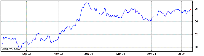 1 Year Severn T.6q%bd  Price Chart