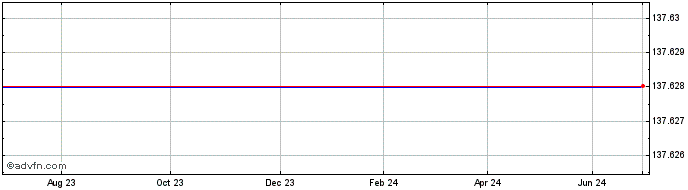 1 Year Iom Tres.5.625%  Price Chart