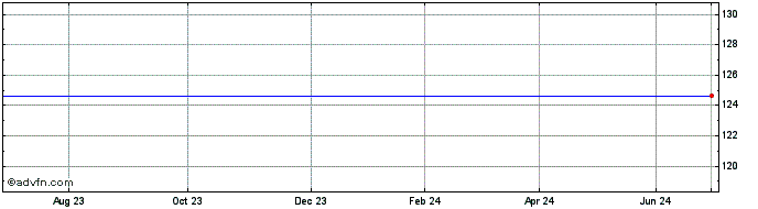 1 Year Bp Cap. 1.00%23  Price Chart