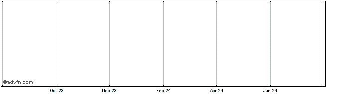 1 Year Diageo Cp.23  Price Chart