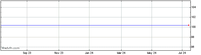 1 Year Bp Cap. 24  Price Chart