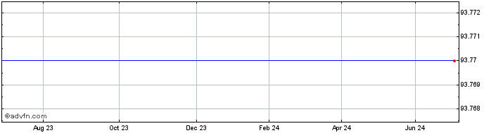 1 Year Cadent Fin 46  Price Chart