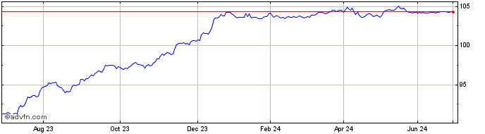 1 Year Hammerson 7q%28  Price Chart