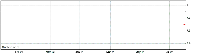 1 Year Newday Fmi 24 A  Price Chart