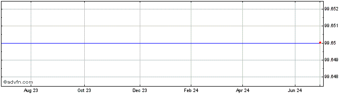 1 Year Westpac 0.875%  Price Chart