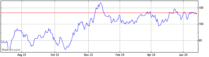 1 Year Hsbc Bk.6.25n41  Price Chart