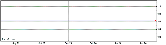 1 Year Hammerson.25  Price Chart