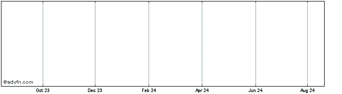 1 Year Compass 25  Price Chart