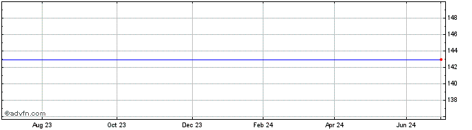 1 Year Nec Fin.7.5625%  Price Chart