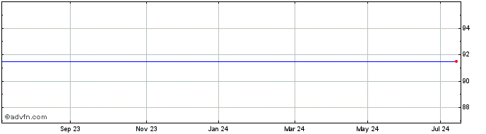 1 Year Lloyds Bk. 43  Price Chart