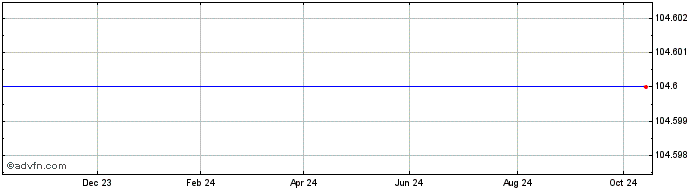 1 Year Toy.mtr. 25  Price Chart