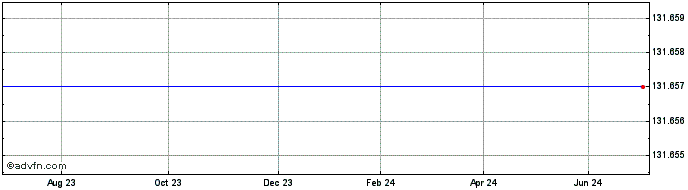 1 Year Bpha Fin.4.816%  Price Chart