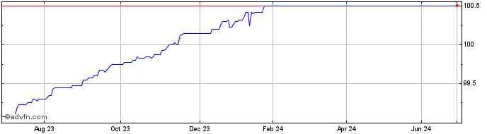 1 Year Tp Icap5.250%  Price Chart