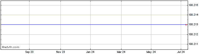 1 Year Westpac 2.125%  Price Chart