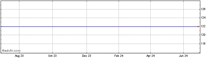 1 Year Nat.west.5.125  Price Chart