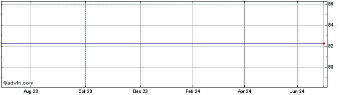 1 Year Hsbc Bk.undnts3  Price Chart