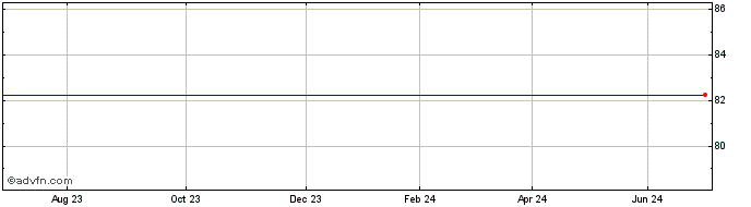 1 Year Hsbc Bk.undnts3  Price Chart