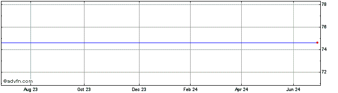 1 Year 4q%07jun2032p  Price Chart