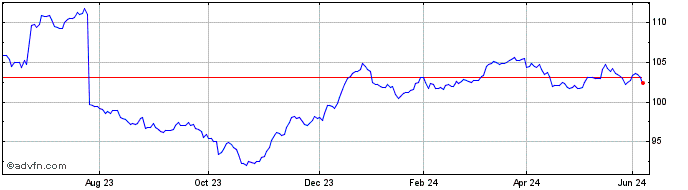 1 Year Aviva 6.875%  Price Chart