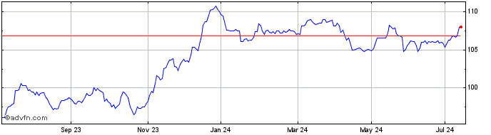 1 Year Br.tel.6.375%  Price Chart