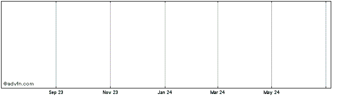 1 Year Lloyds Bk. Nt37  Price Chart