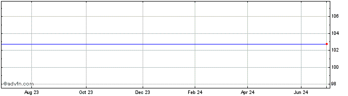 1 Year Barclays 23  Price Chart