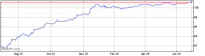 1 Year Hammerson 6%26  Price Chart