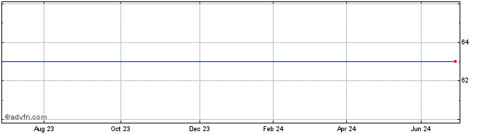 1 Year 4tq%07dec2038p  Price Chart