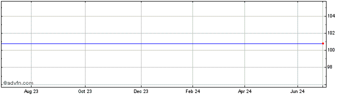 1 Year Newday Fund B25  Price Chart