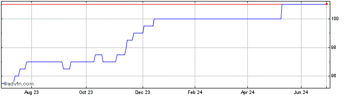 1 Year Centrica 75  Price Chart