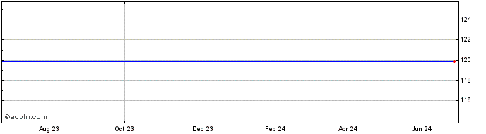 1 Year Sumit.f.l6.484%  Price Chart