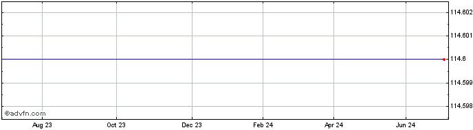 1 Year Ngg Fin 73  Price Chart