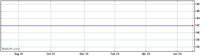 1 Year Rep.urug7.625%  Price Chart