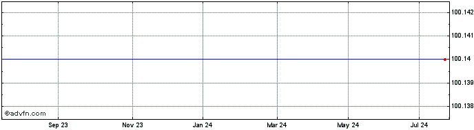 1 Year Barclays 23  Price Chart