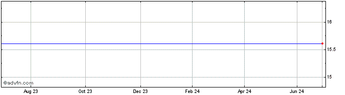 1 Year Euro.bk. 33  Price Chart