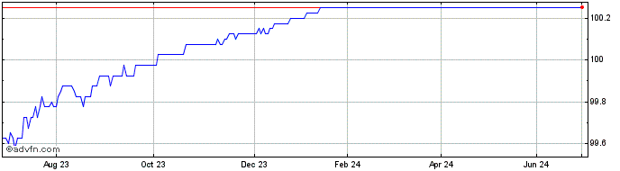 1 Year Net.r.i.4.75%  Price Chart