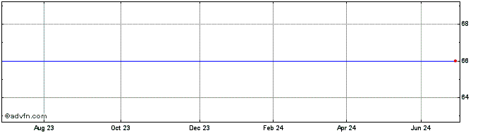 1 Year Home Grp.0cpn27  Price Chart