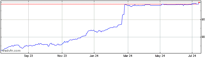 1 Year Investec T1  Price Chart