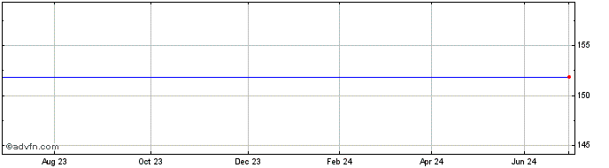1 Year Brit.tel.8 5/8%  Price Chart
