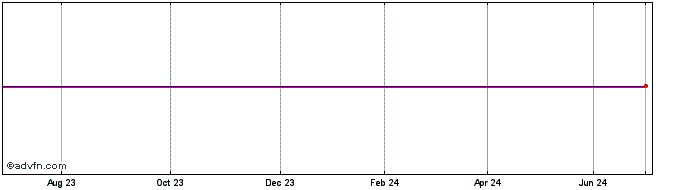 1 Year Centrica 43 S  Price Chart