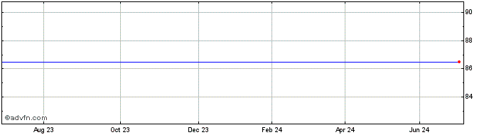 1 Year Bank Nova 2085  Price Chart