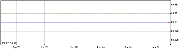 1 Year Prud.fund4.875%  Price Chart