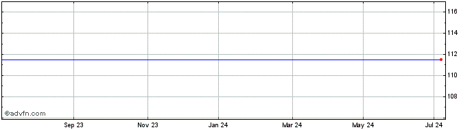 1 Year Telstra 2.5% 23  Price Chart