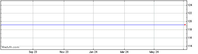 1 Year Imp.br.fin.32  Price Chart