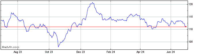 1 Year Lloyds Bk.40  Price Chart