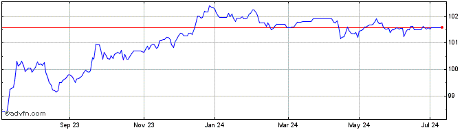 1 Year Barclays.5.75%  Price Chart